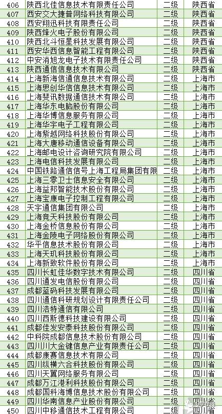 信息系統集成及服務資質通服企業大名單解析